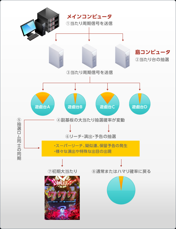 ホルコン大当たりの説明図