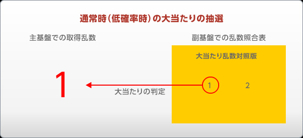 通常時（低確率時）の大当たりの抽選