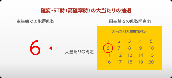 確変・ST時（高確率時）の大当たりの抽選