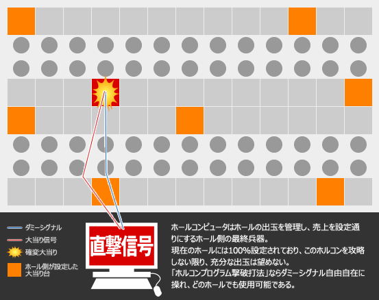 ホールコンピュータはホールの出玉を管理し、売上を設定通りにするホール側の最終兵器。現在のホールには100％設定されており、このホルコンを攻略しない限り、充分な出玉は望めない。「ホルコン制御強制解除打法」ならダミーシグナル自由自在に操れ、どのホールでも使用可能である。