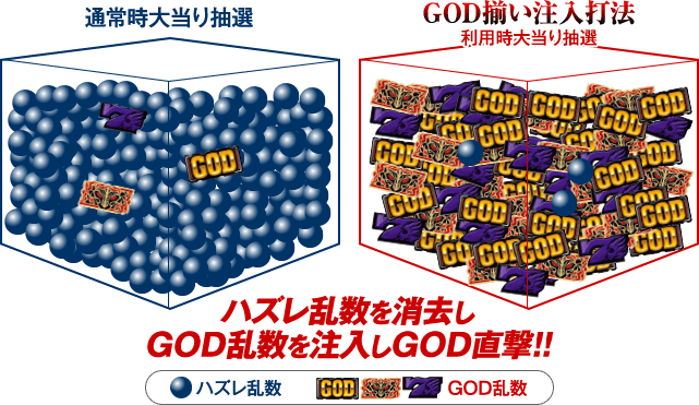 【通常時大当り抽選とGOD揃い注入打法利用時大当り抽選】ハズレ乱数を消去しGOD乱数を注入しGOD直撃!!