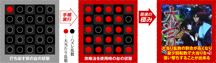 打ち出す前の台の状態→攻略法を使用時の台の状態→大当り乱数の割合が高くなり、最少回転数で大当りを狙い撃ちすることが出来る！