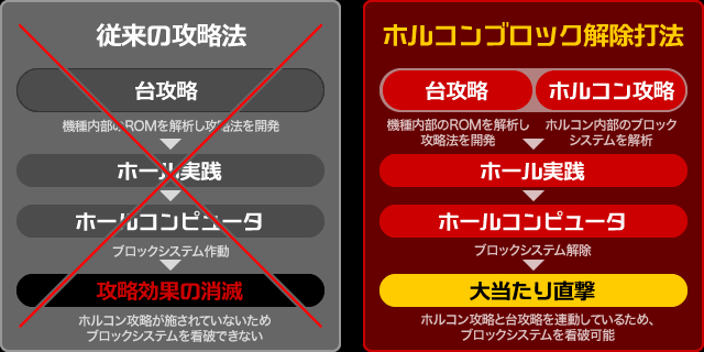 従来の攻略法とホルコンブロック解除打法の比較