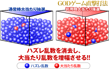 GODゲーム直撃打法はハズレ乱数を消去し、大当たり乱数を増幅させる！！