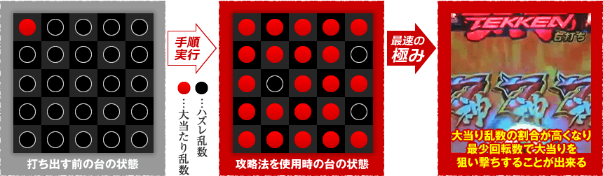 打ち出す前の台の状態→攻略法を使用時の台の状態→大当り乱数の割合が高くなり、最少回転数で大当りを狙い撃ちすることが出来る！