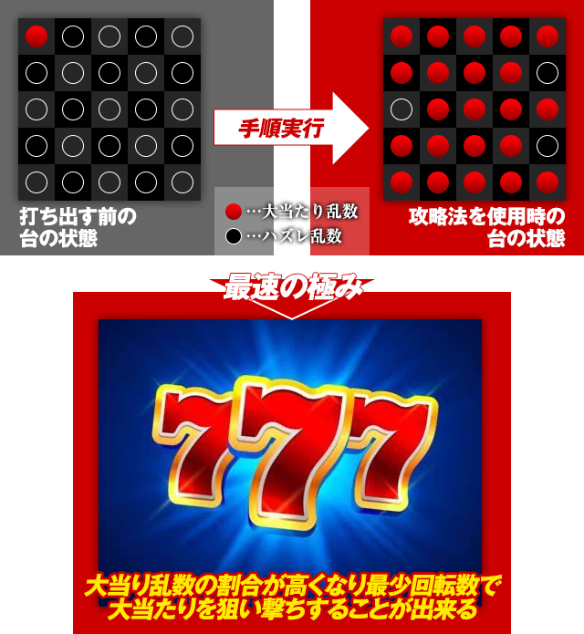 打ち出す前の台の状態→攻略法を使用時の台の状態【最速の極み】大当り乱数の割合が高くなり、最少回転数で大当りを狙い撃ちすることが出来る!
