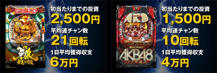 【CR牙狼～金色になれ～】初当たりまでの投資：2500円・平均連チャン数：21回転・1日平均獲得収支：6万円 【ぱちんこAKB48 バラの儀式】初当たりまでの投資：1500円・平均連チャン数：10回転・1日平均獲得収支：4万円