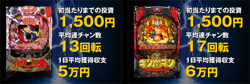 【CRルパン三世～消されたルパン～】初当たりまでの投資：1500円・平均連チャン数：13回転・1日平均獲得収支：5万円 【ぱちんこキン肉マン～夢の超人タッグ編～】初当たりまでの投資：1500円・平均連チャン数：17回転・1日平均獲得収支：6万円