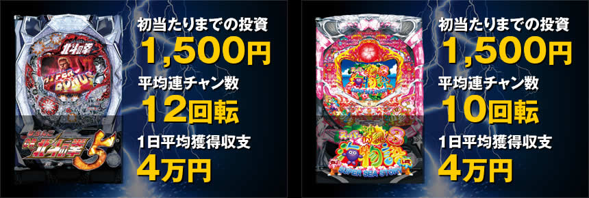 【ぱちんこCR北斗の拳5 覇者】初当たりまでの投資：1500円・平均連チャン数：12回転・1日平均獲得収支：4万円 【スーパー海物語IN沖縄3HM】初当たりまでの投資：1500円・平均連チャン数：10回転・1日平均獲得収支：4万円