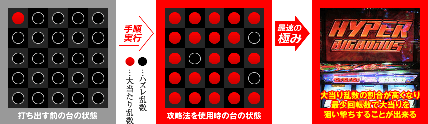 打ち出す前の台の状態→攻略法を使用時の台の状態→大当り乱数の割合が高くなり、最少回転数で大当りを狙い撃ちすることが出来る！