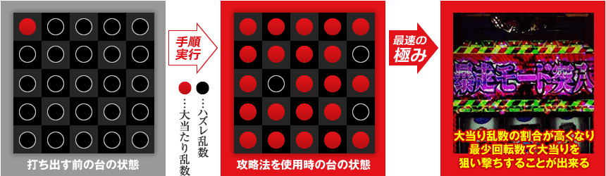 打ち出す前の台の状態→攻略法を使用時の台の状態→大当り乱数の割合が高くなり、最少回転数で大当りを狙い撃ちすることが出来る！