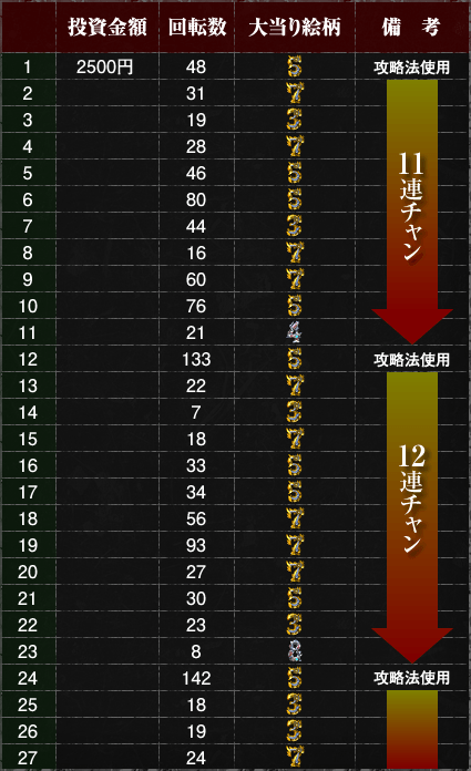 Cr牙狼ファイナル 一撃32連 出玉5万発 究極の爆裂打法