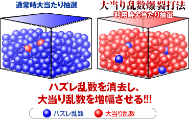 ハズレ乱数を消去し、大当り乱数を増幅させる！