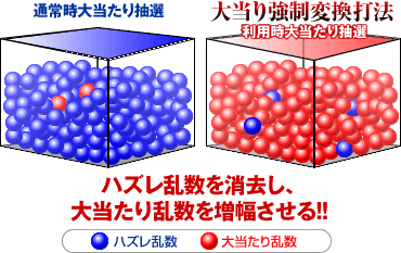 ハズレ乱数を消去し、大当たり乱数を増幅させる！