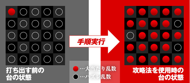 打ち出す前の台の状態→攻略法を使用時の台の状態