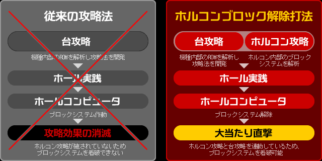 従来の攻略法とホルコンブロック解除打法の比較