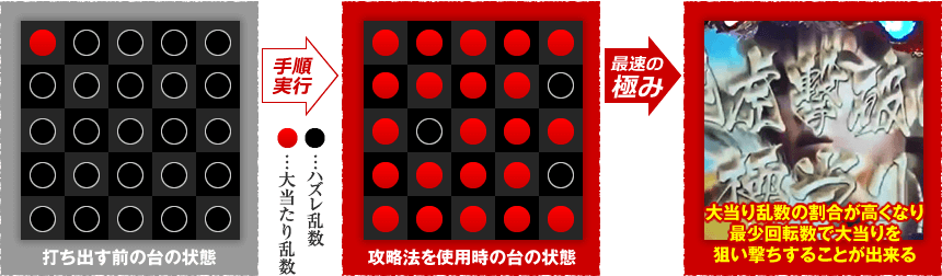 打ち出す前の台の状態→攻略法を使用時の台の状態→大当り乱数の割合が高くなり、最少回転数で大当りを狙い撃ちすることが出来る！