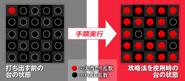 打ち出す前の台の状態→攻略法を使用時の台の状態→