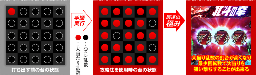 打ち出す前の台の状態→攻略法を使用時の台の状態→大当り乱数の割合が高くなり、最少回転数で大当りを狙い撃ちすることが出来る！