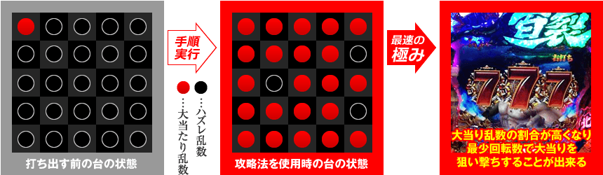 打ち出す前の台の状態→攻略法を使用時の台の状態→大当り乱数の割合が高くなり、最少回転数で大当りを狙い撃ちすることが出来る！