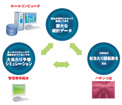 ホールコンピュータ