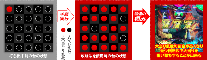 打ち出す前の台の状態→攻略法を使用時の台の状態→大当り乱数の割合が高くなり、最少回転数で大当りを狙い撃ちすることが出来る！