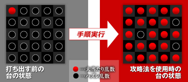 打ち出す前の台の状態→攻略法を使用時の台の状態