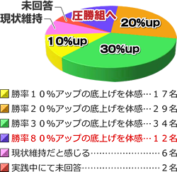 勝率アンケート結果