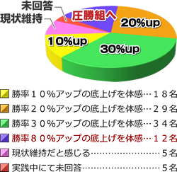 勝率アンケート結果