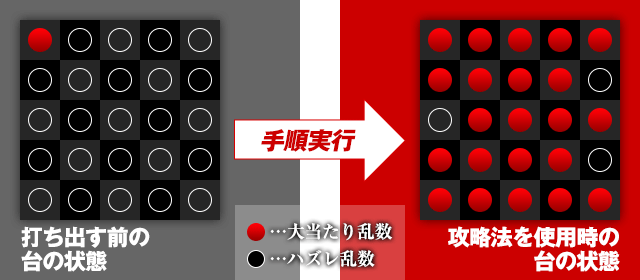 打ち出す前の台の状態&rarr;攻略法を使用時の台の状態&rarr;