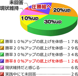 勝率アンケート結果