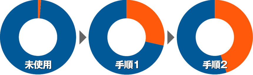 【未使用】1/242.7 【手順1】51.9/129.7 【手順2】9/11