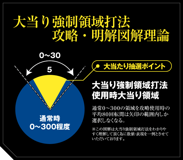 大当り強制領域打法攻略・明解図解理論【大当たり抽選ポイント】大当り強制領域打法 使用時大当り領域 通常0〜300の領域を攻略使用時の平均80回転間は矢印の範囲内しか選択しなくなる。※この図解は大当り強制領域打法をわかりやすく理解して頂く為に数値・表現を一例とさせていただいております。