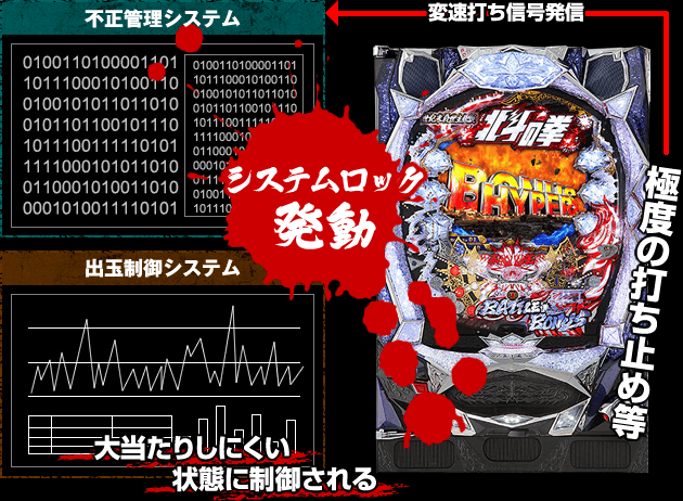 極度の打ち止め等→システムロック発動→大当たりしにくい状態に制御される