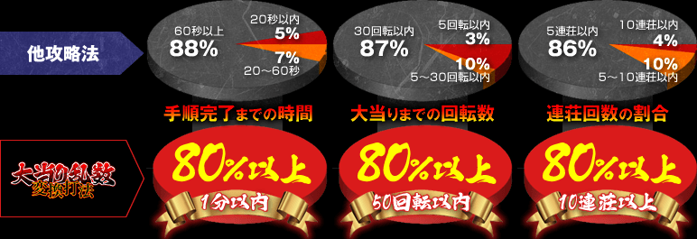 他攻略法と「大当り乱数変換打法」の比較