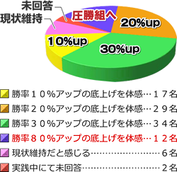 勝率アンケート結果