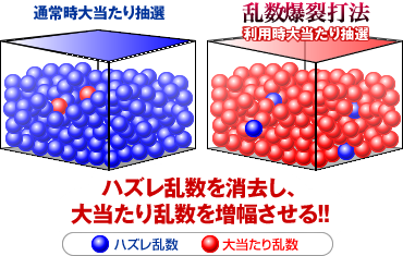 ハズレ乱数を消去し、大当たり乱数を増幅させる！