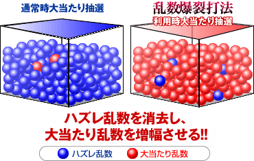 ハズレ乱数を消去し、大当たり乱数を増幅させる！