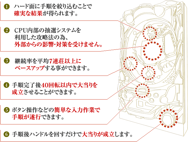 [1]ハード面に手順を絞り込むことで確実な結果が得られます。 [2]CPU内部の抽選システムを利用した攻略法の為、外部からの影響・対策を受けません。 [3]継続率を平均7連荘以上にベースアップする事ができます。 [4]手順完了後40回転以内で大当りを成立させることができます。 [5]ボタン操作などの簡単な入力作業で手順が遂行できます。 [6]手順後ハンドルを回すだけで大当りが成立します。