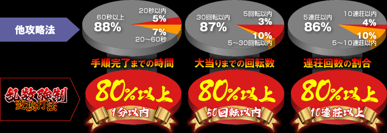 他攻略法と「乱数強制変換打法」の比較