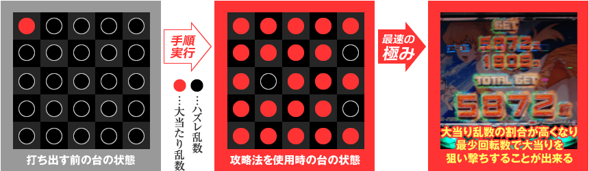 打ち出す前の台の状態→攻略法を使用時の台の状態→大当り乱数の割合が高くなり、最少回転数で大当りを狙い撃ちすることが出来る！