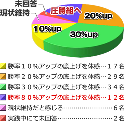 勝率アンケート結果