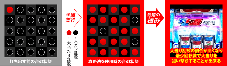 打ち出す前の台の状態→攻略法を使用時の台の状態→大当り乱数の割合が高くなり、最少回転数で大当りを狙い撃ちすることが出来る！