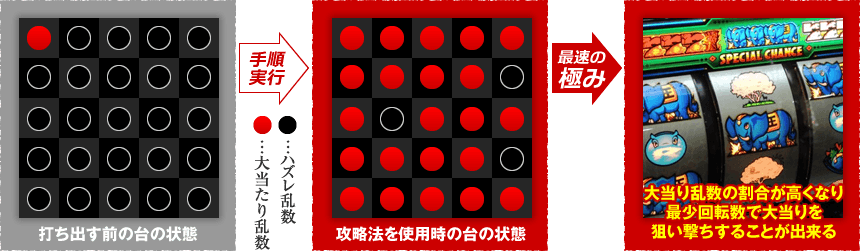 打ち出す前の台の状態→攻略法を使用時の台の状態→大当り乱数の割合が高くなり、最少回転数で大当りを狙い撃ちすることが出来る！