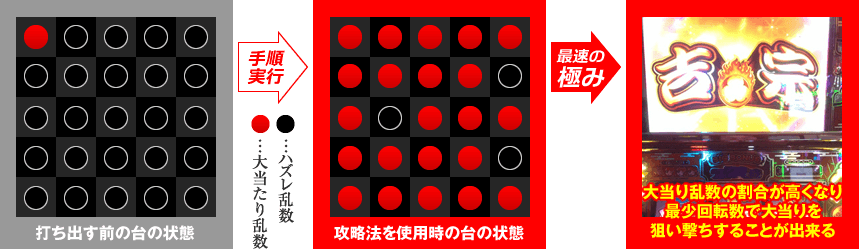 打ち出す前の台の状態→攻略法を使用時の台の状態→大当り乱数の割合が高くなり、最少回転数で大当りを狙い撃ちすることが出来る！