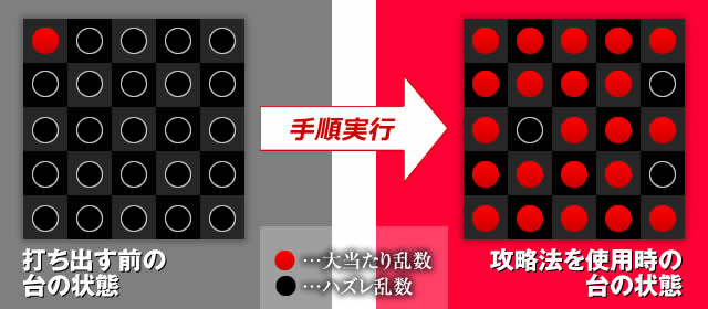 打ち出す前の台の状態→攻略法を使用時の台の状態→