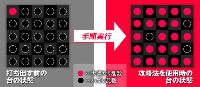 打ち出す前の台の状態→攻略法を使用時の台の状態→