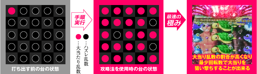 打ち出す前の台の状態→攻略法を使用時の台の状態→大当り乱数の割合が高くなり、最少回転数で大当りを狙い撃ちすることが出来る！