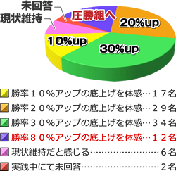 勝率アンケート結果