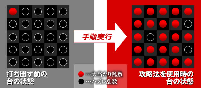 打ち出す前の台の状態→攻略法を使用時の台の状態